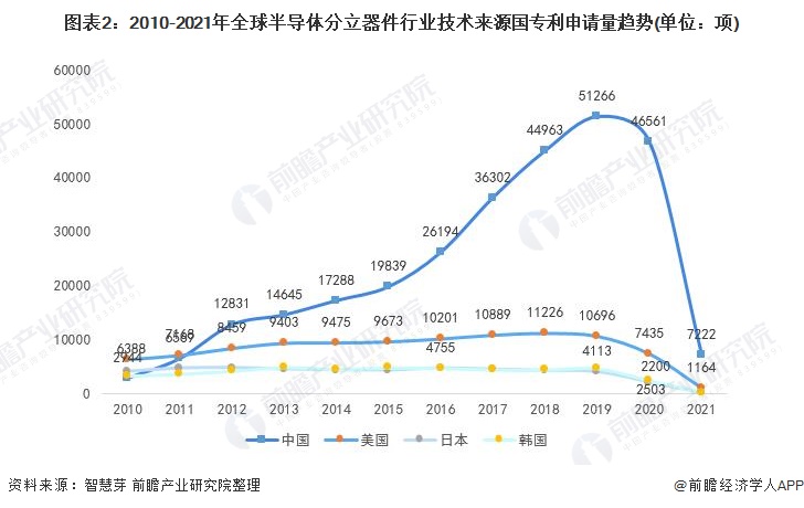 图表2：2010-2021年全球半导体分立器件行业技术来源国专利申请量趋势(单位：项)