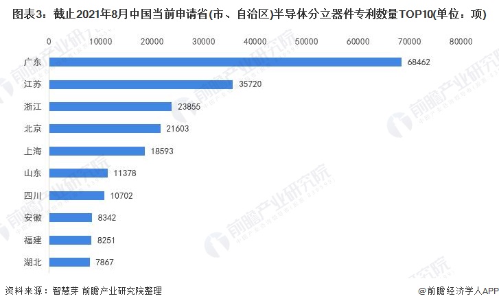图表3：截止2021年8月中国当前申请省(市、自治区)半导体分立器件专利数量TOP10(单位：项)