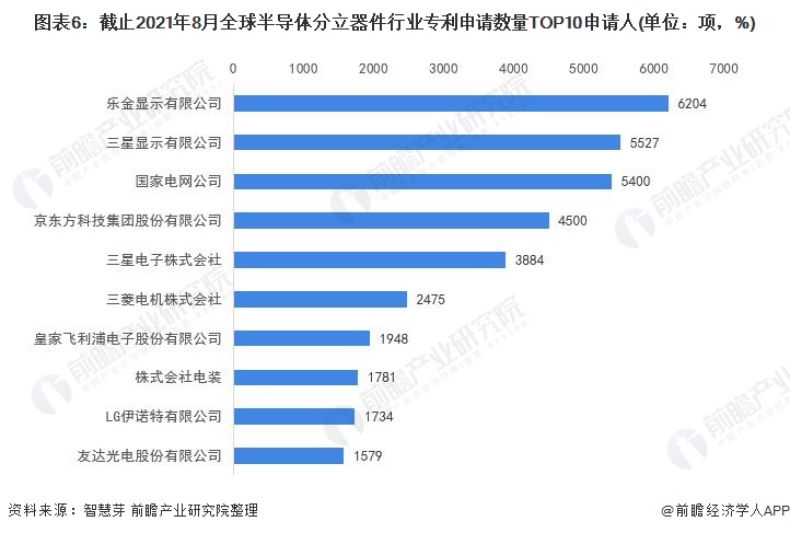 图表6：截止2021年8月全球半导体分立器件行业专利申请数量TOP10申请人(单位：项，%)