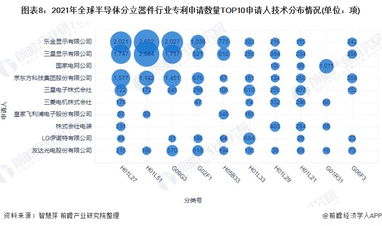图表8：2021年全球半导体分立器件行业专利申请数量TOP10申请人技术分布情况(单位：项)