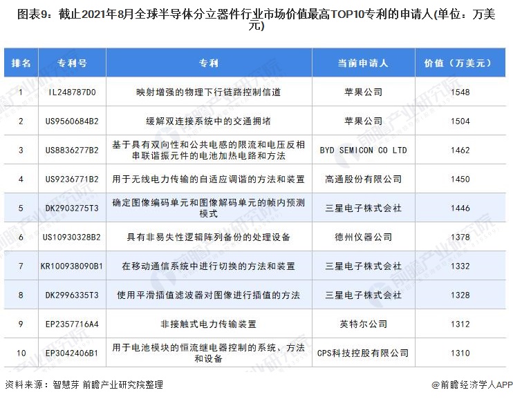 图表9：截止2021年8月全球半导体分立器件行业市场价值最高TOP10专利的申请人(单位：万美元)