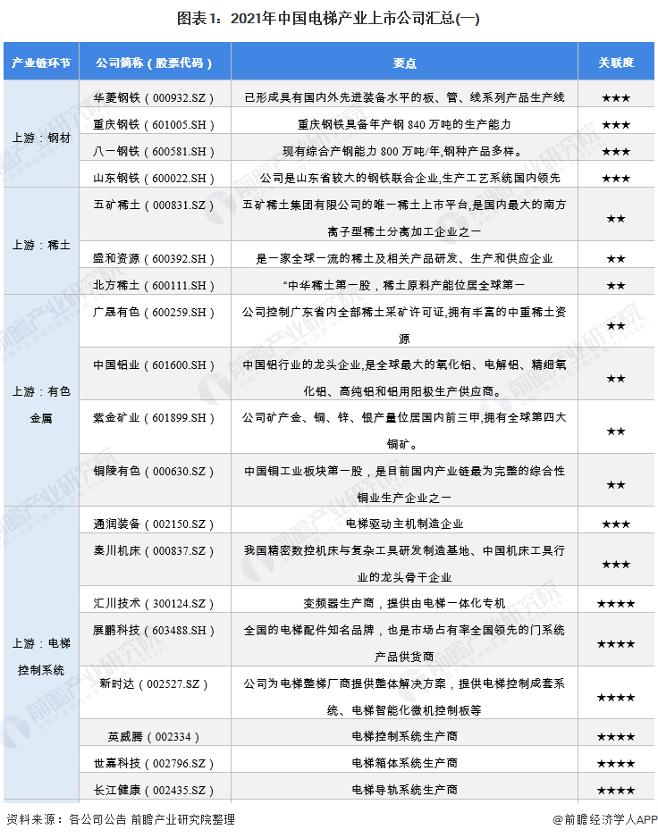 图表1：2021年中国电梯产业上市公司汇总(一)