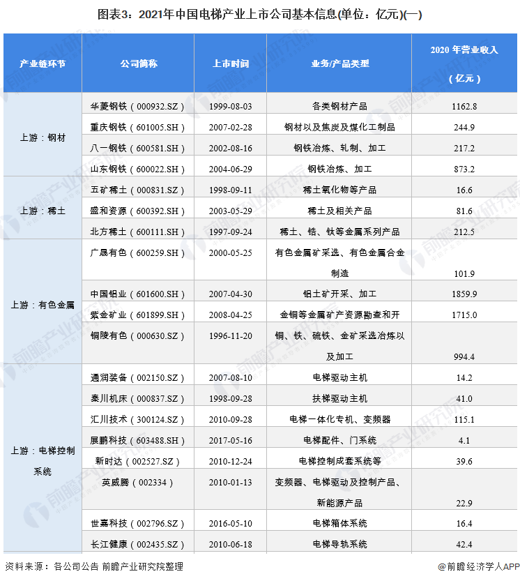 图表3：2021年中国电梯产业上市公司基本信息(单位：亿元)(一)