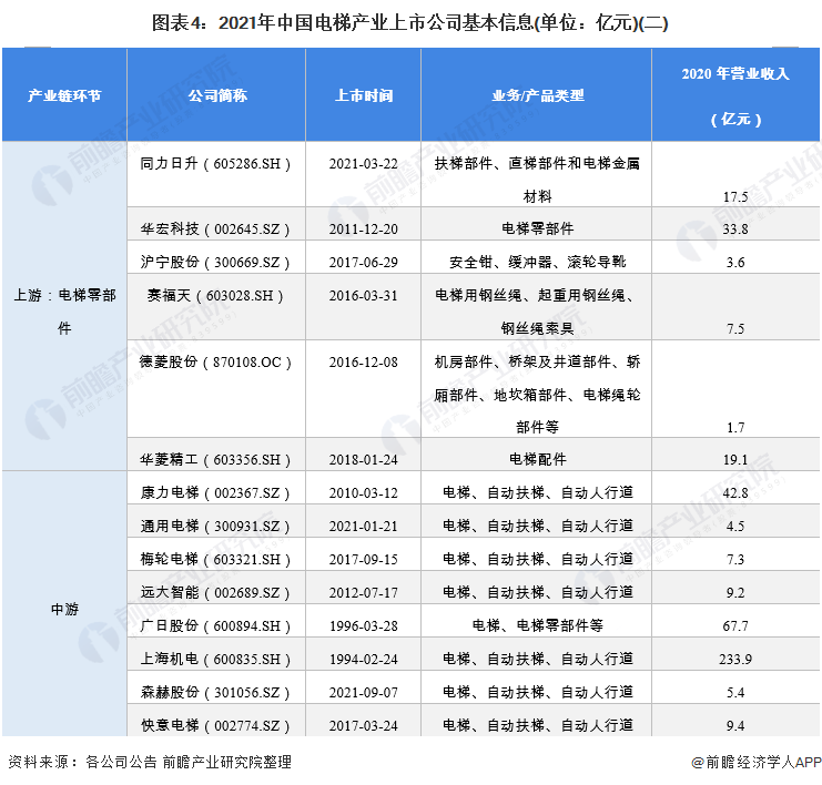 图表4：2021年中国电梯产业上市公司基本信息(单位：亿元)(二)