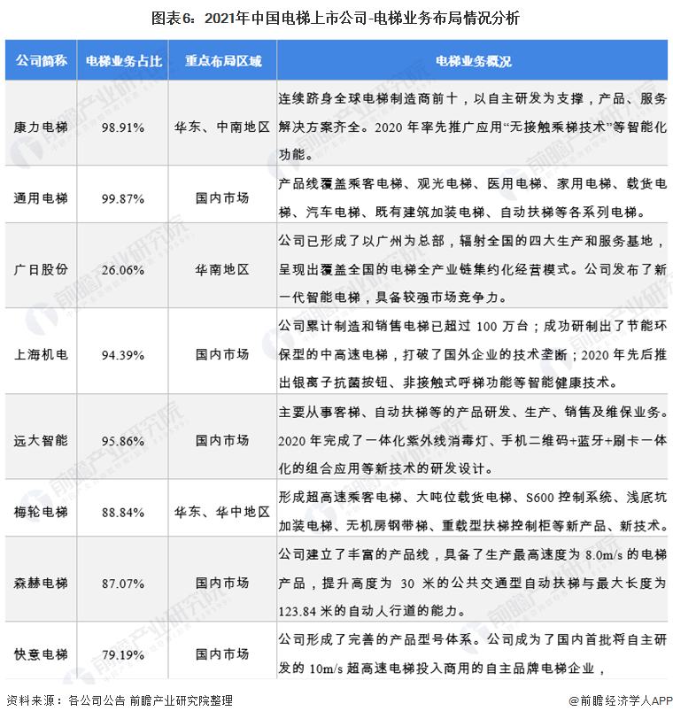 图表6：2021年中国电梯上市公司-电梯业务布局情况分析