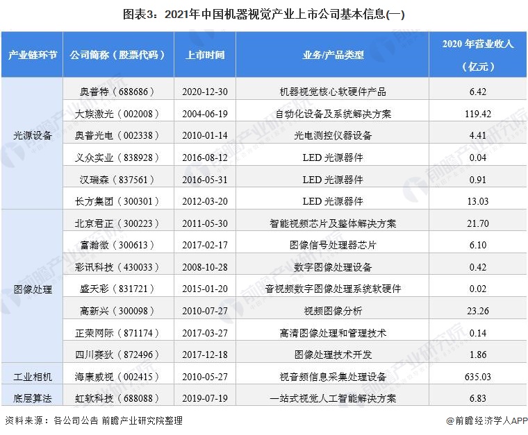 图表3：2021年中国机器视觉产业上市公司基本信息(一)