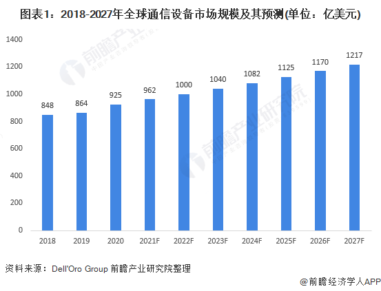 图表1：2018-2027年全球通信设备市场规模及其预测(单位：亿美元)