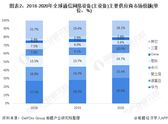 图表2：2018-2020年全球通信网络设备(主设备)主要供应商市场份额(单位：%)