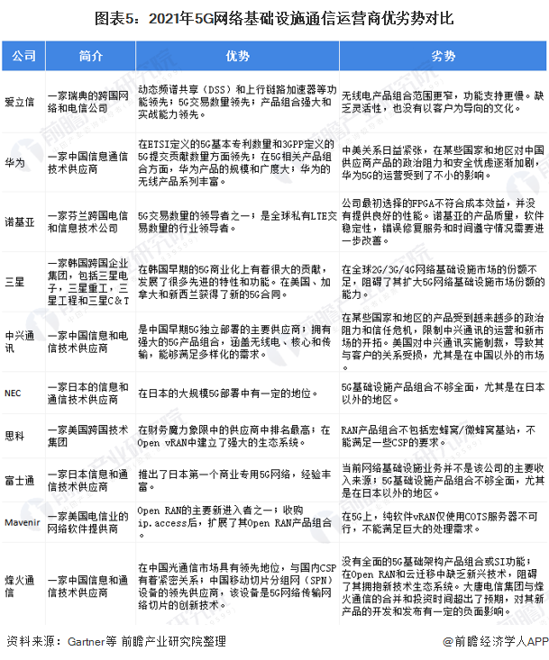 图表5：2021年5G网络基础设施通信运营商优劣势对比