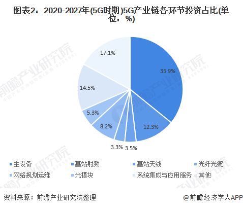 图表2：2020-2027年(5G时期)5G产业链各环节投资占比(单位：%)