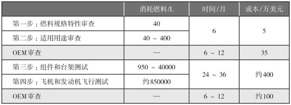 可持续航空燃料发展展望