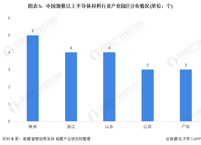 图表5：中国规模以上半导体材料行业产业园区分布情况(单位：个)