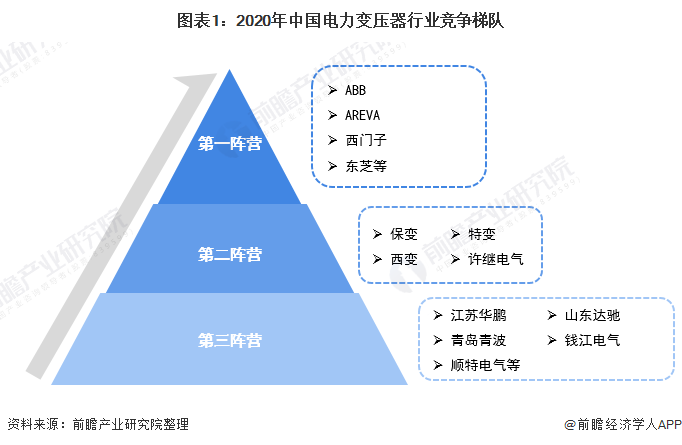 图表1：2020年中国电力变压器行业竞争梯队