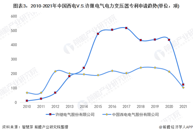 图表3：2010-2021年中国西电V.S.许继电气电力变压器专利申请趋势(单位：项)