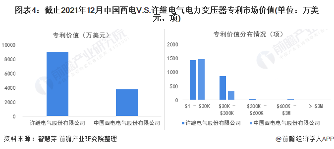 图表4：截止2021年12月中国西电V.S.许继电气电力变压器专利市场价值(单位：万美元，项)
