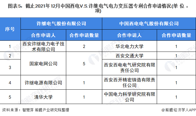 图表5：截止2021年12月中国西电V.S.许继电气电力变压器专利合作申请情况(单位：项)