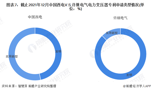 图表7：截止2021年12月中国西电V.S.许继电气电力变压器专利申请类型情况(单位：%)