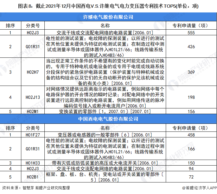 图表8：截止2021年12月中国西电V.S.许继电气电力变压器专利技术TOP5(单位：项)