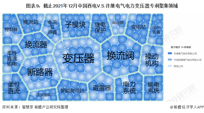 图表9：截止2021年12月中国西电V.S.许继电气电力变压器专利聚集领域