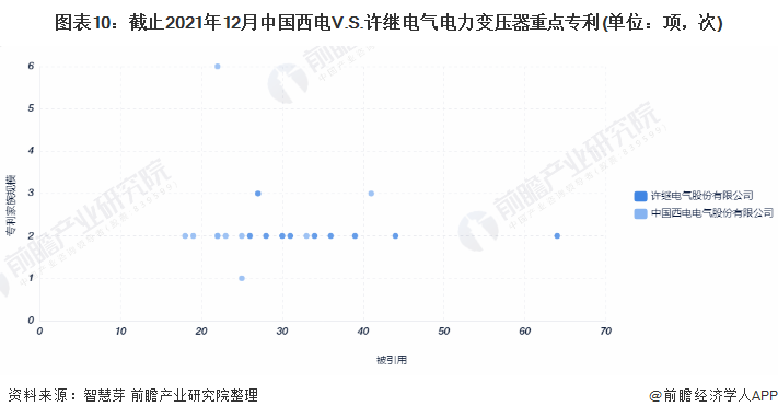 图表10：截止2021年12月中国西电V.S.许继电气电力变压器重点专利(单位：项，次)