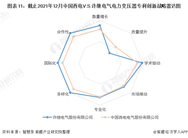 图表11：截止2021年12月中国西电V.S.许继电气电力变压器专利创新战略雷达图