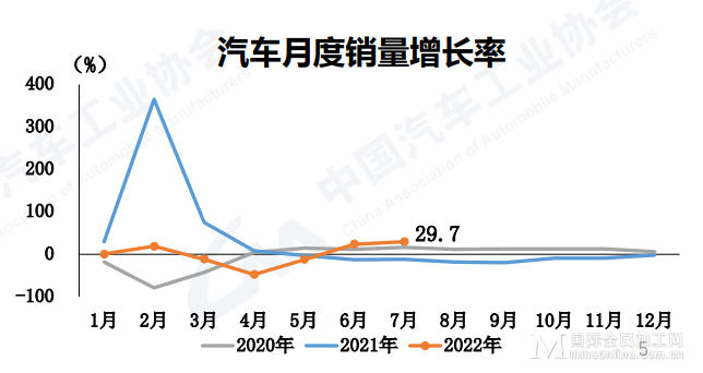 中汽协：7月汽车产销持续恢复，新能源汽车同比均增长1.2倍