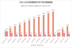 2023年1-4月中国载货汽车产量月度报告