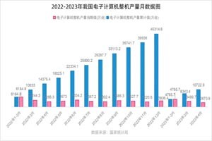 2023年1-4月中国电子计算机整机产量月度报告